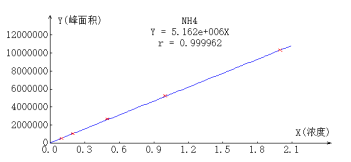 离子色谱标准曲线.png