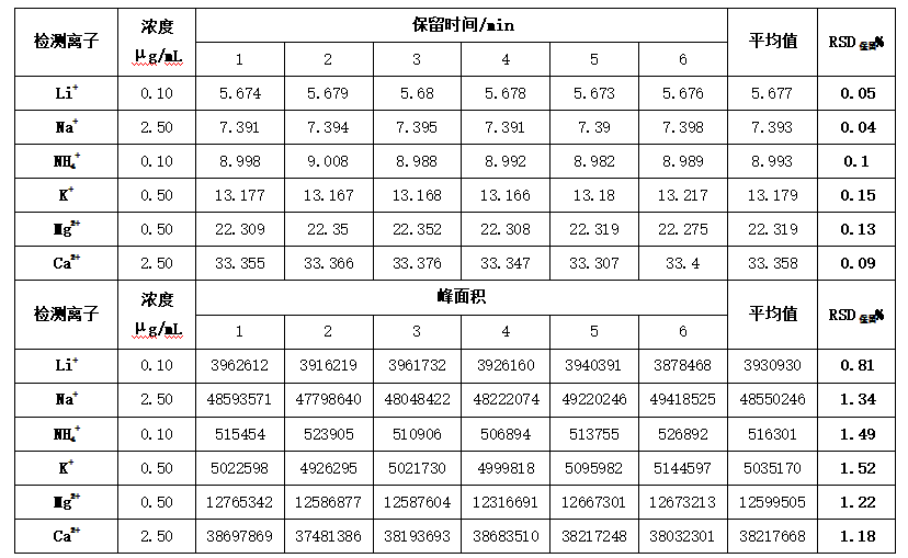 离子色谱定性与定量重复性.png