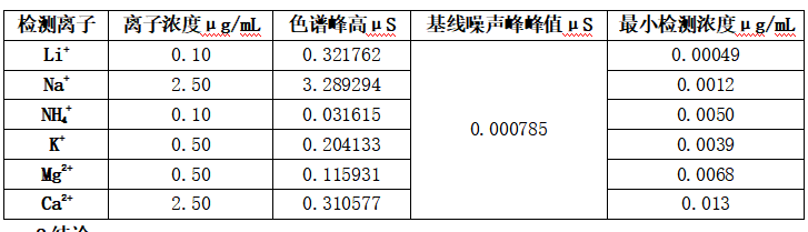 离子色谱最小检测浓度的计算.png